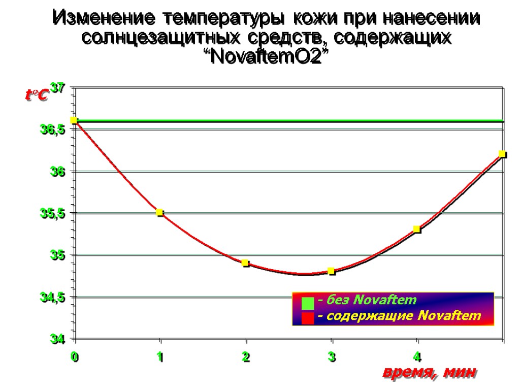 Изменение температуры кожи при нанесении солнцезащитных средств, содержащих “NovaftemO2” tC время, мин - без